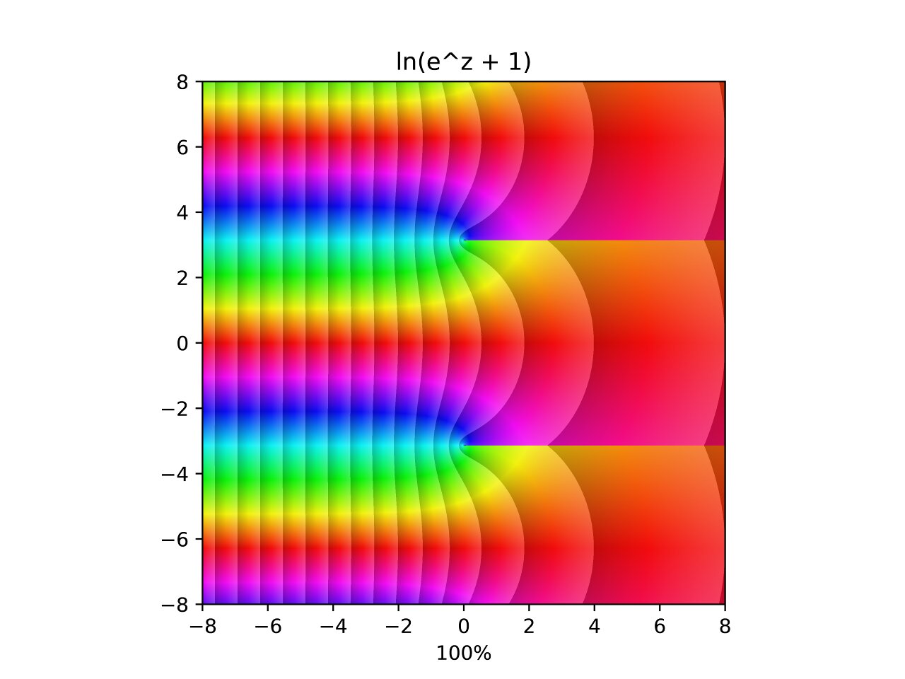 Visualizing Complex Functions | Kara van Kessel