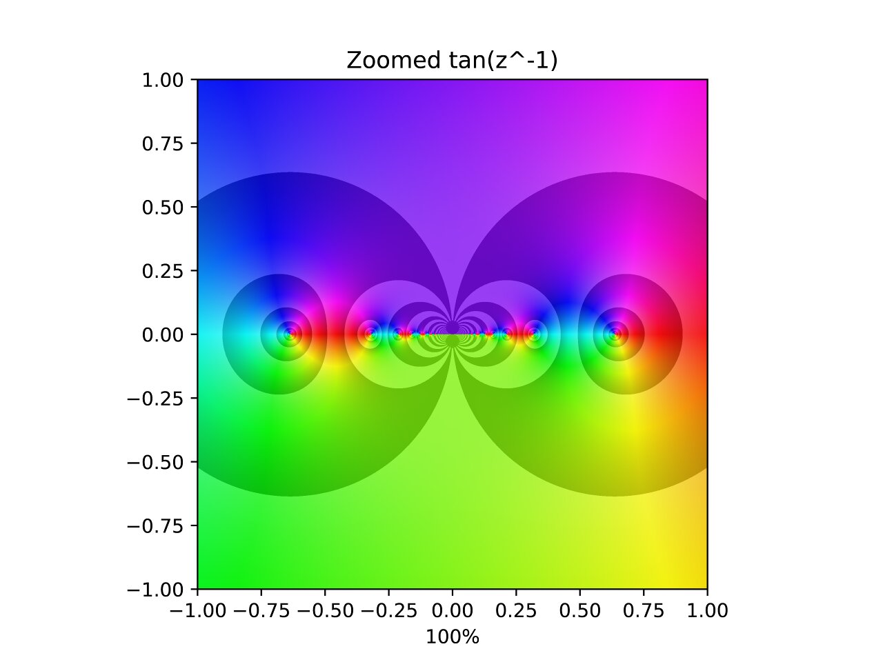 Visualizing Complex Functions | Kara van Kessel