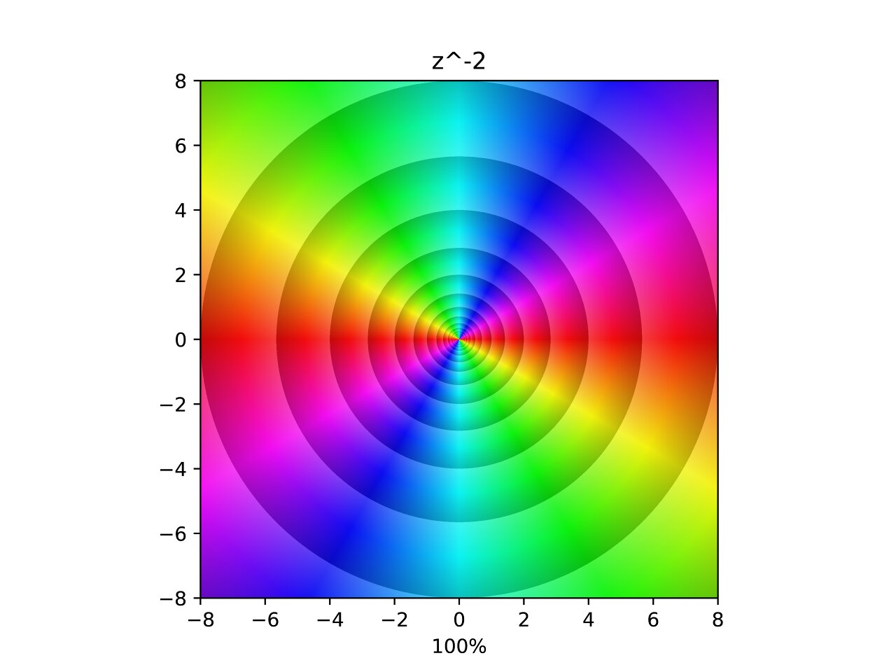 Visualizing Complex Functions | Kara van Kessel